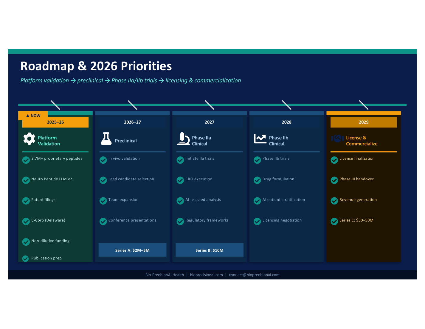 BioPrecisionAI pitch deck slide 5